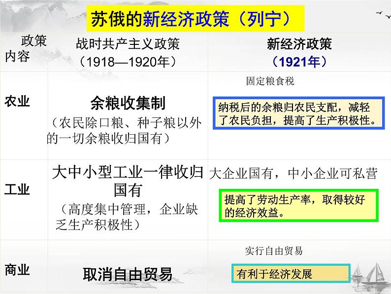 部编版初中历史九年级下册 第11课 苏联的社会主义建设 课件08