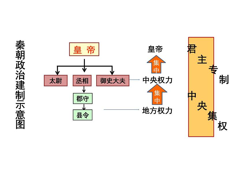 部编版 历史 七年级上册 第9课 秦统一中国(3)（课件）07