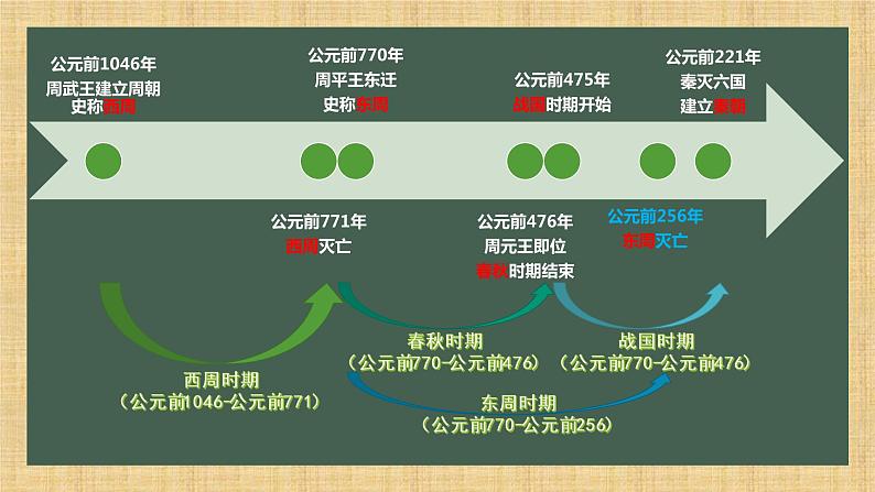 部编版 历史 七年级上册 第7课  战国时期的社会变化（课件）第2页