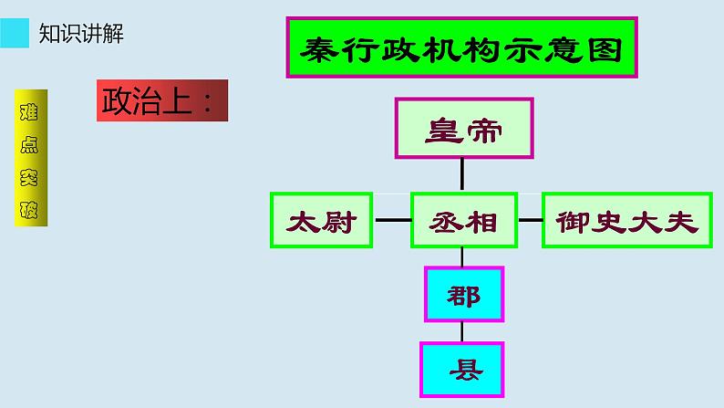 部编版 历史 七年级上册 第9课 秦统一中国(8)（课件）05