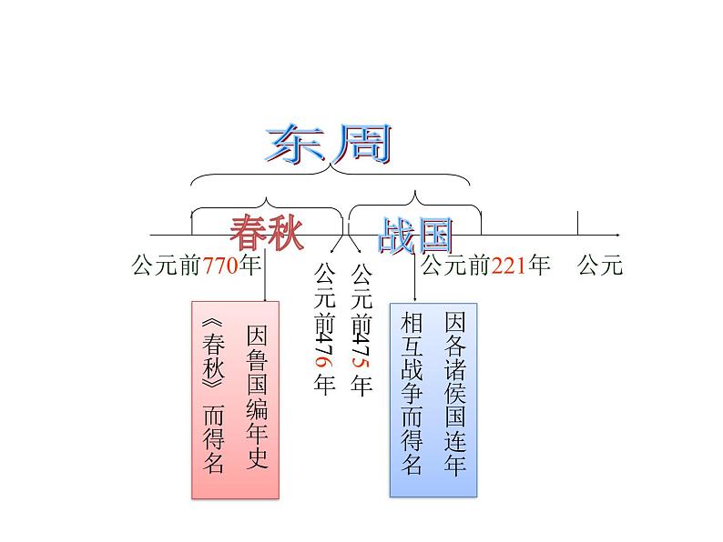 部编版 历史 七年级上册 第6课  动荡的春秋时期(2)（课件）03