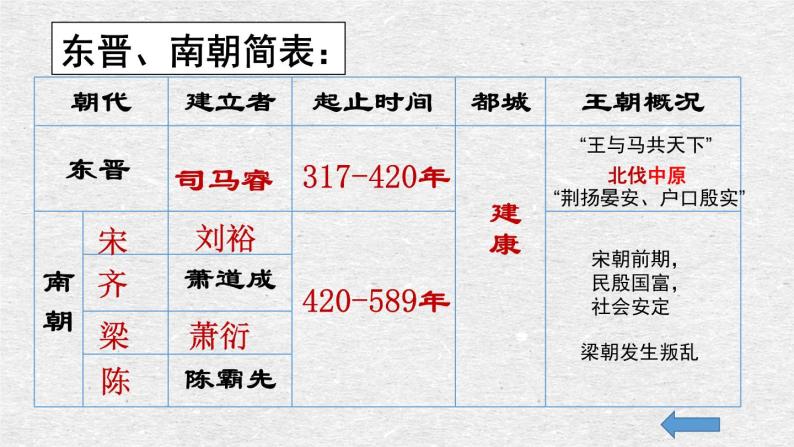 部编版 历史 七年级上册 第18课东晋南朝时期江南地区的开发课件（课件）05