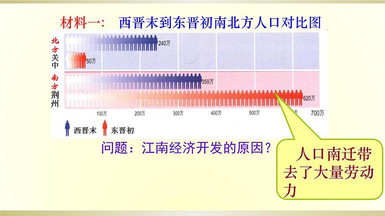 部编版 历史 七年级上册 第18课东晋南朝时期江南地区的开发 (2)（课件）第5页