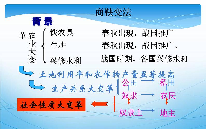 部编版 历史 七年级上册 第七课 战国时期的社会变化（课件）第8页