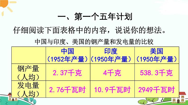 人教部编版八年级下册历史第4课 新中国工业化的起步和人民代表大会制度的确立(课件+教案+习题课件)03