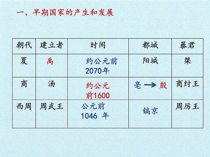 部编版 历史 七年级上册 第二单元  夏商周时期：早期国家的产生与社会变革 复习第3页