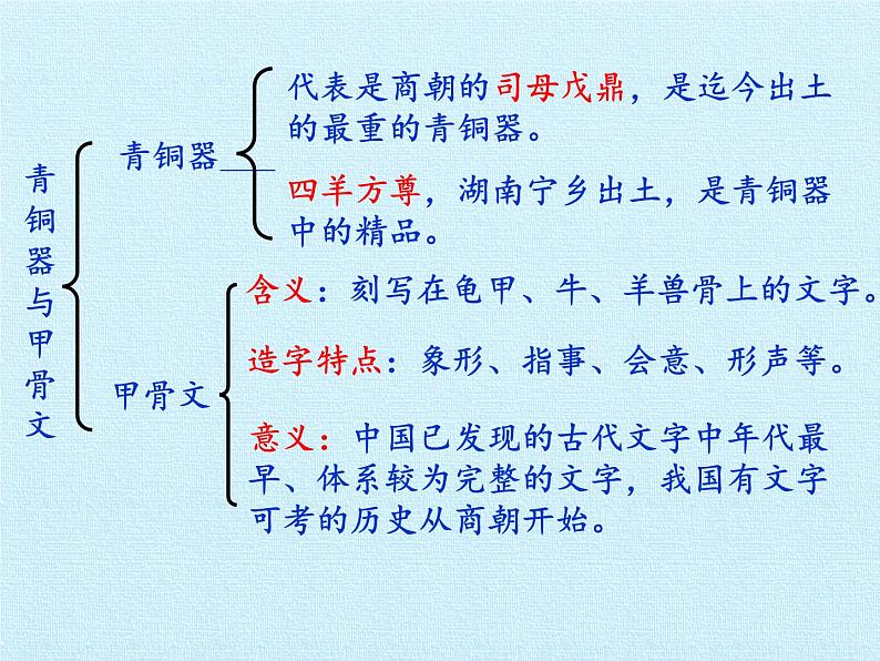 部编版 历史 七年级上册 第二单元  夏商周时期：早期国家的产生与社会变革 复习第5页