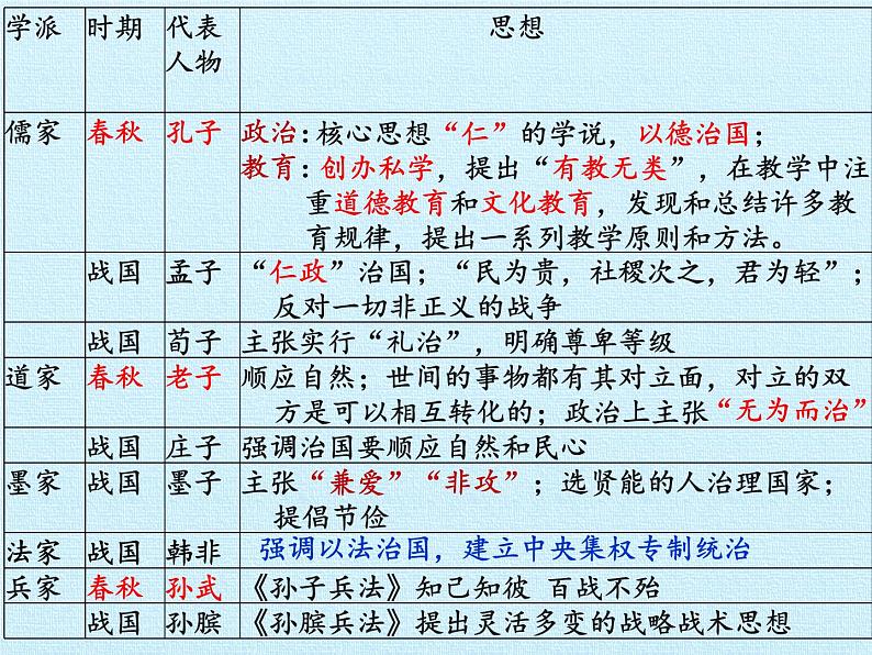 部编版 历史 七年级上册 第二单元  夏商周时期：早期国家的产生与社会变革 复习第8页