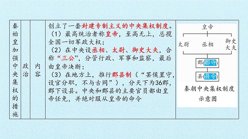 部编版 历史 七年级上册 第三单元  秦汉时期：统一多民族国家的建立和巩固 复习(1)第5页