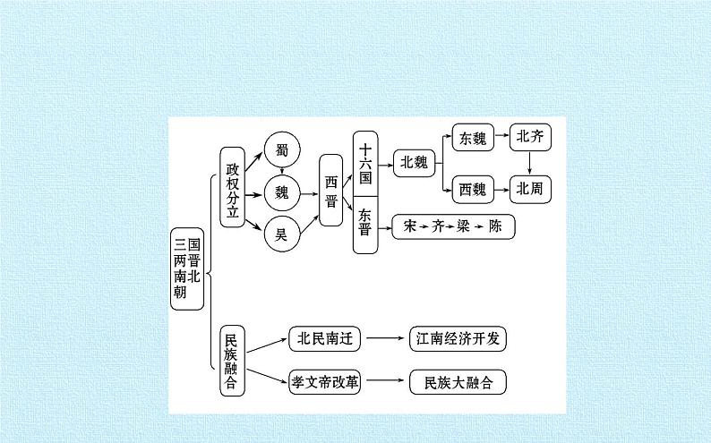 部编版 历史 七年级上册 第四单元  三国两晋南北朝时期：政权分立与民族交融 复习(2)第3页