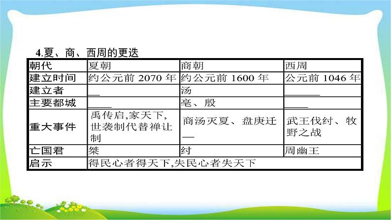 中考历史复习1先秦时期—中华文明的起源国家的产生和社会的变革课件PPT第5页