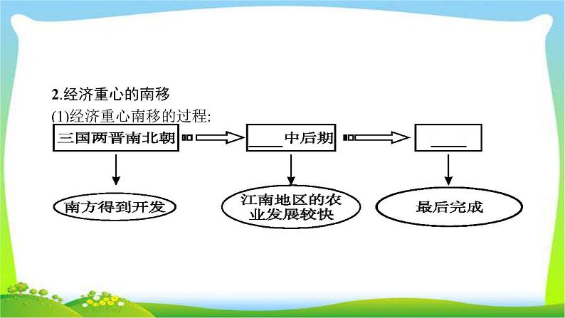 中考历史复习4辽宋夏金元时期经济重心的南移和民族关系的发展课件PPT第3页