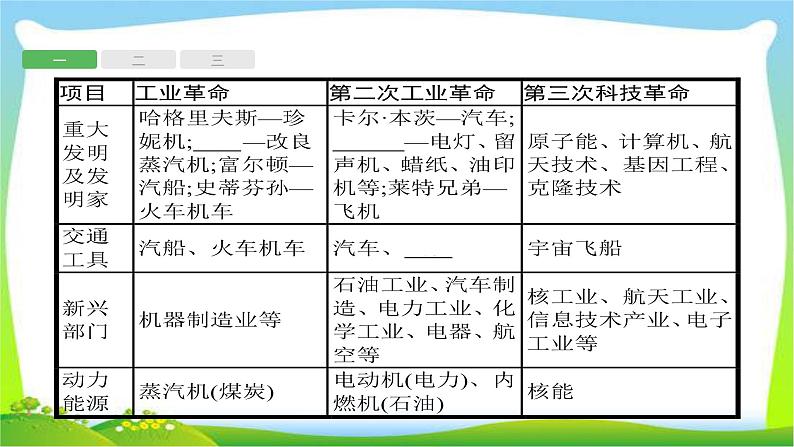 中考历史知识整合专题3三次科技革命和经济全球化课件PPT03