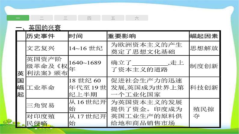 中考历史知识整合专题5大国崛起课件PPT第2页