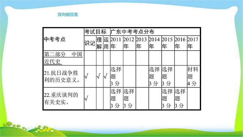 中考历史复习梳理9抗日战争和解放战争优质课件PPT05