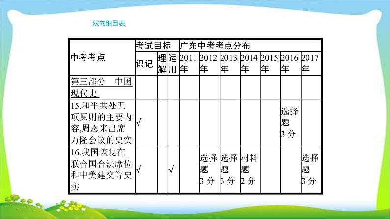 中考历史复习梳理13新中国的外交成就　现代科技、教育与社会生活课件PPT第2页