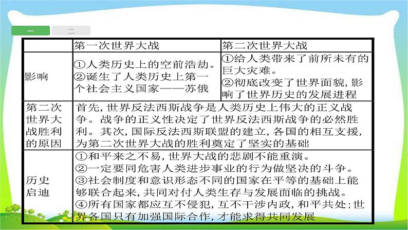 中考历史知识整合专题4两次世界大战和世界政治格局的演变课件PPT第5页