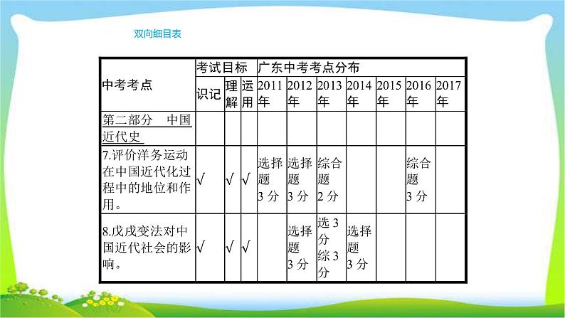 中考历史复习梳理7近代化的探索优质课件PPT第2页