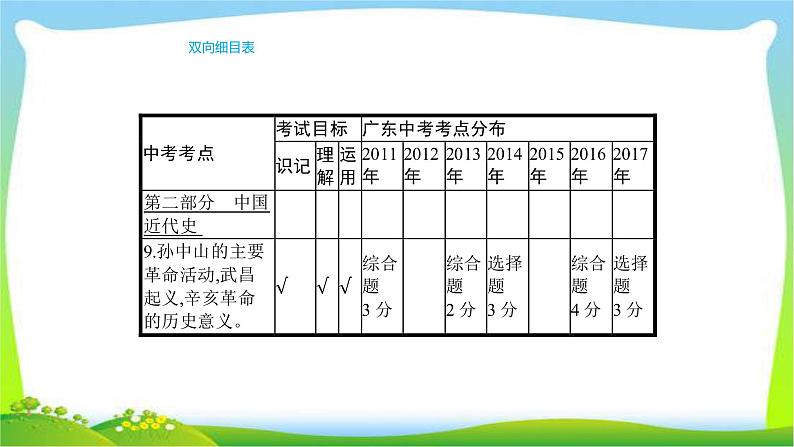 中考历史复习梳理7近代化的探索优质课件PPT第3页