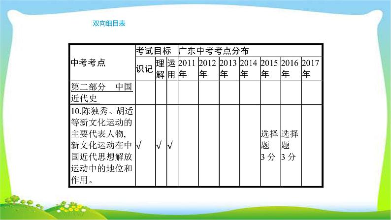 中考历史复习梳理7近代化的探索优质课件PPT第4页