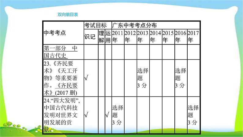 中考历史复习梳理5中国古代的科学技术与思想文化优质课件PPT第3页