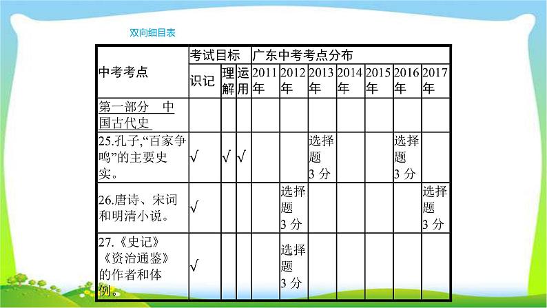 中考历史复习梳理5中国古代的科学技术与思想文化优质课件PPT第4页