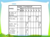 中考历史复习梳理5中国古代的科学技术与思想文化优质课件PPT