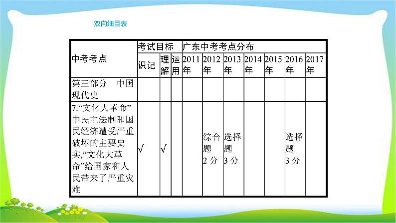 中考历史复习梳理11中华人民共和国的成立和巩固及社会主义道路的探索1优质课件PPT第6页