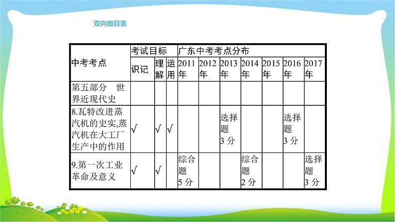 中考历史复习梳理17世界三次科技革命优质课件PPT第2页