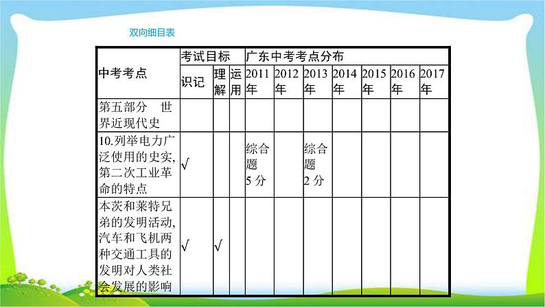 中考历史复习梳理17世界三次科技革命优质课件PPT第3页