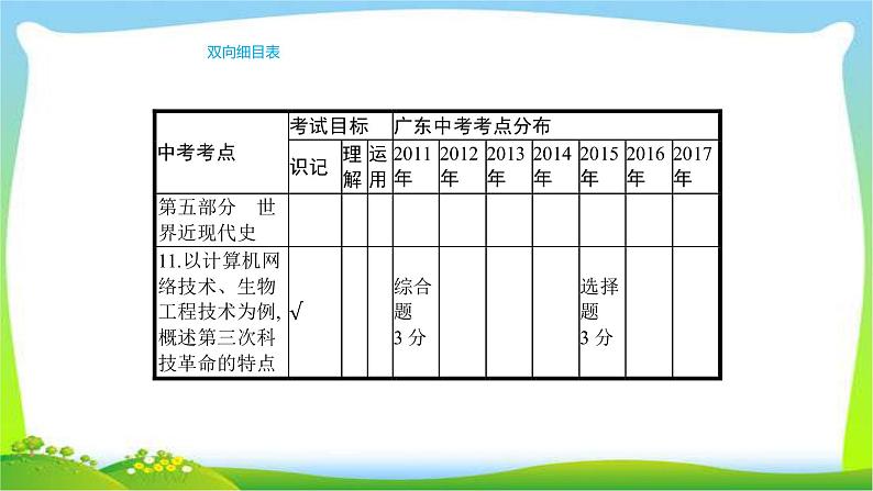 中考历史复习梳理17世界三次科技革命优质课件PPT第4页