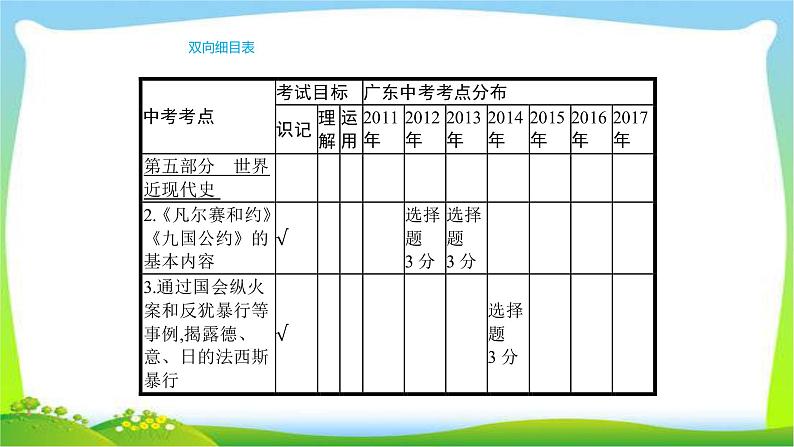 中考历史复习梳理19两次世界大战及其之间的东西方世界优质课件PPT第3页