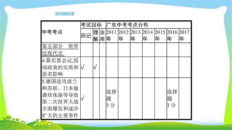 中考历史复习梳理19两次世界大战及其之间的东西方世界优质课件PPT第4页