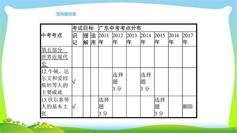 中考历史复习梳理18世界近代科学与思想文化优质课件PPT02