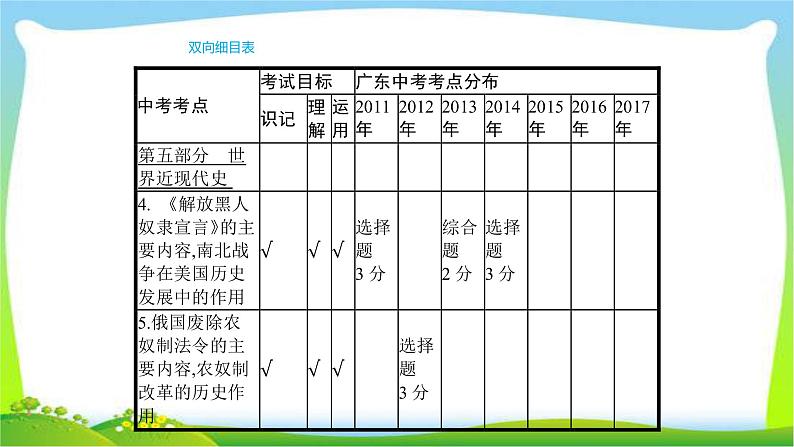 中考历史复习梳理16资产阶级统治的巩固与扩大及国际工人运动与马克思主义的诞生课件PPT第2页