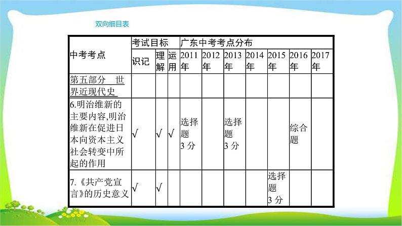 中考历史复习梳理16资产阶级统治的巩固与扩大及国际工人运动与马克思主义的诞生课件PPT第3页