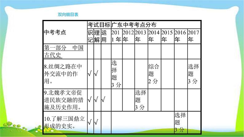 中考历史复习梳理2统一国家的建立及政权分立与民族融合优质课件PPT03