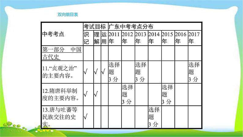 中考历史复习梳理3繁荣与开放的社会宋代的都市生活优质课件PPT第2页
