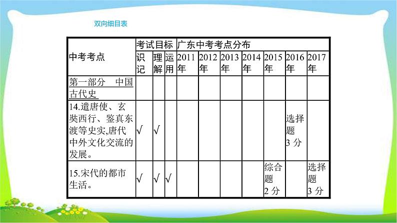 中考历史复习梳理3繁荣与开放的社会宋代的都市生活优质课件PPT第3页