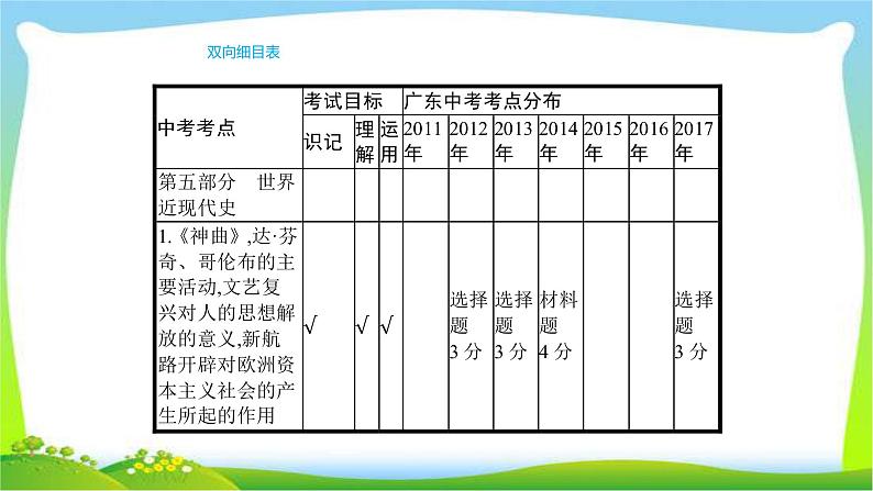 中考历史复习梳理15步入近代与欧美主要国家的社会巨变课件PPT第3页