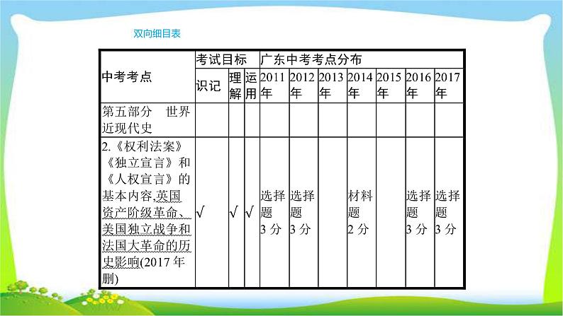 中考历史复习梳理15步入近代与欧美主要国家的社会巨变课件PPT第4页