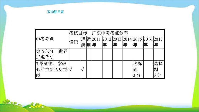 中考历史复习梳理15步入近代与欧美主要国家的社会巨变课件PPT第5页