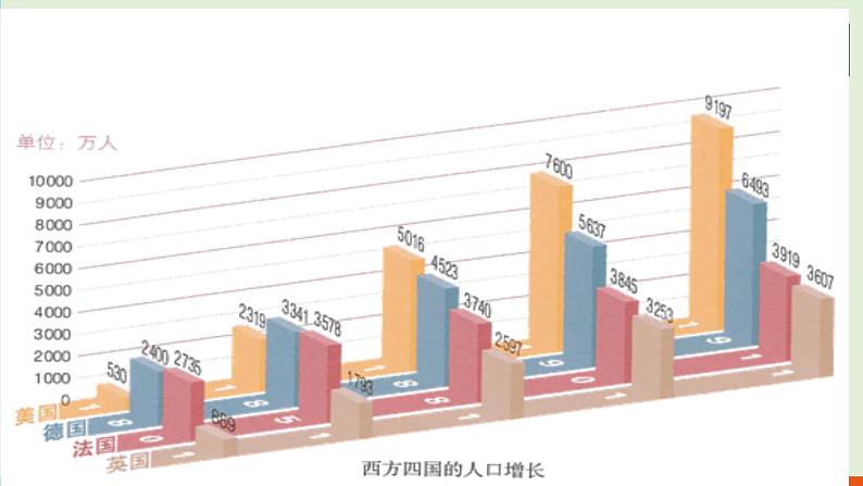 人教部编版历史 九年级下册  第6课 工业化国家的社会变化课件PPT05
