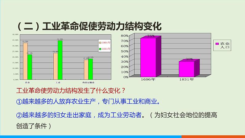 人教部编版历史 九年级下册  第6课 工业化国家的社会变化课件PPT06