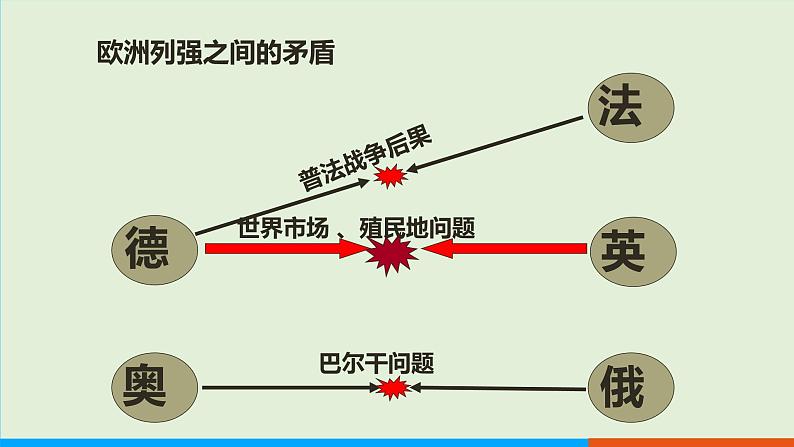 人教部编版历史 九年级下册  第8课 第一次世界大战课件PPT06