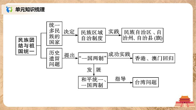 人教版八年级历史下册第四单元综合与测试 课件PPT（送教案+练习）05