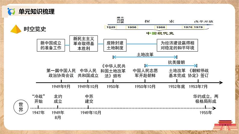 人教版八年级历史下册第一单元综合与测试 课件PPT（送教案+练习）03