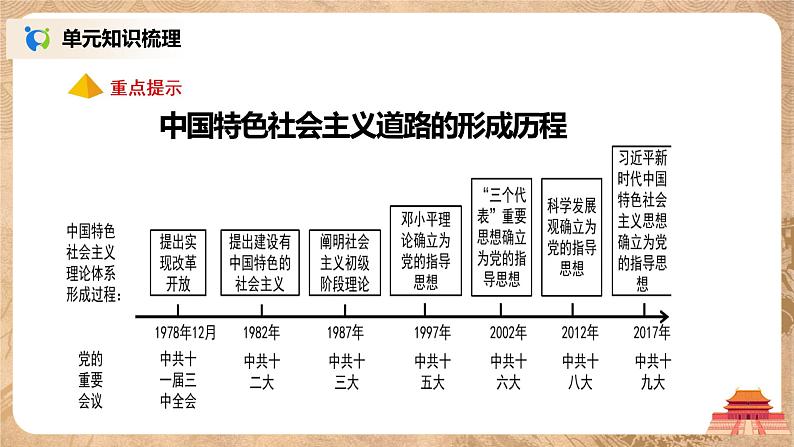 人教版八年级历史下册第三单元综合与测试 课件PPT（送教案+练习）05