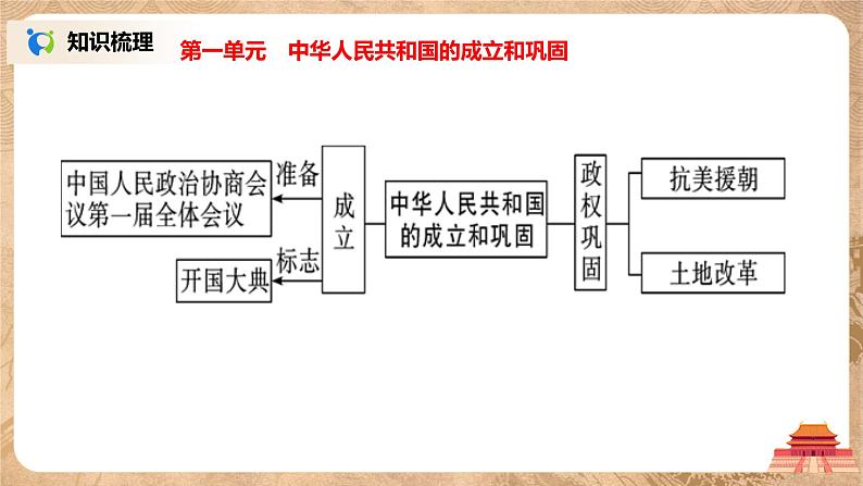 人教版八年级历史下册综合内容与测试 课件PPT（送教案+练习）03