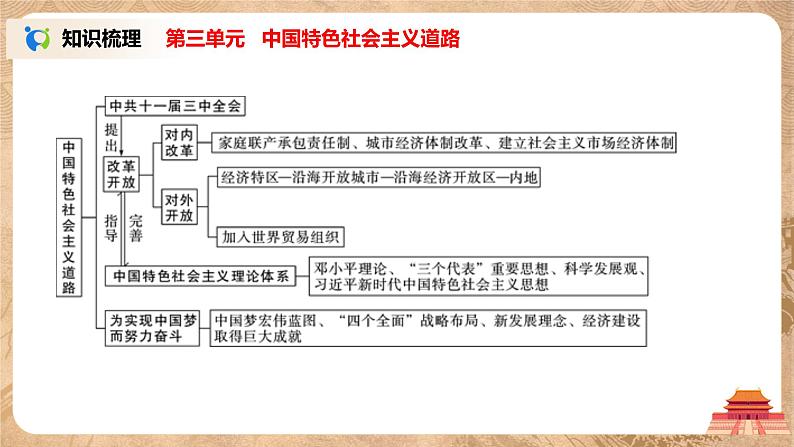 人教版八年级历史下册综合内容与测试 课件PPT（送教案+练习）05